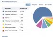 A detailed guide to analyzing VKontakte community statistics. VKontakte referral sources, what do they mean?